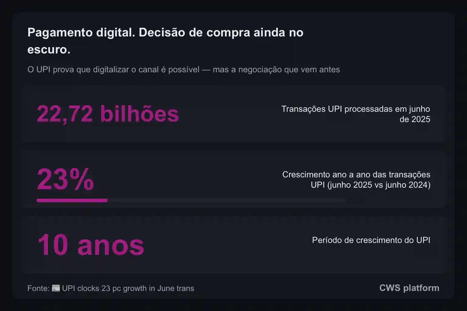 Representação visual de uma cadeia de decisão B2B fragmentada: de um lado, um terminal de pagamento digital moderno; do outro, fragmentos dispersos de planilhas, e-mails e anotações representando a negociação de preço, crédito e condição que antecede o pagamento.