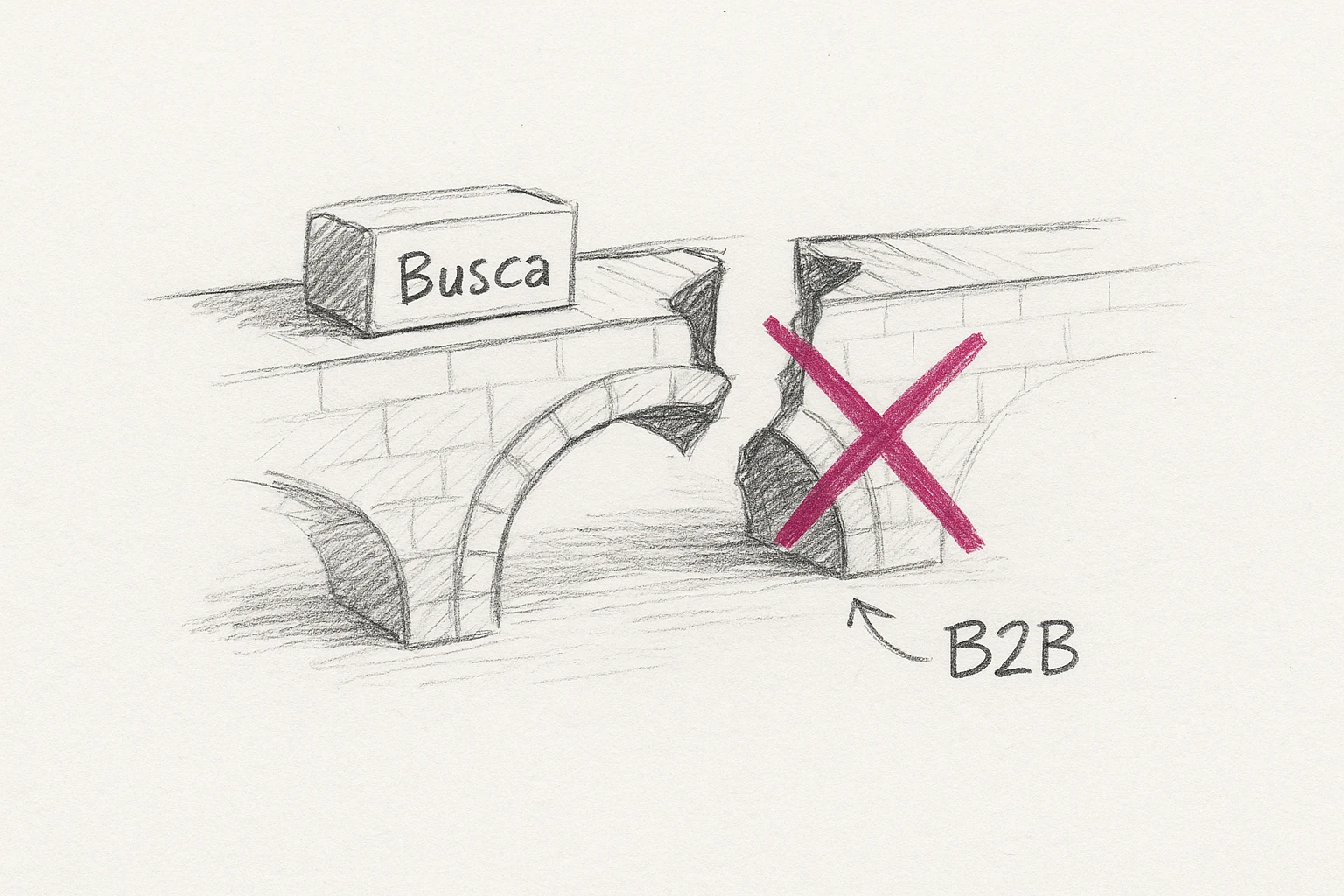Busca B2B conectando catálogo, preço, crédito e autorizações em uma decisão econômica