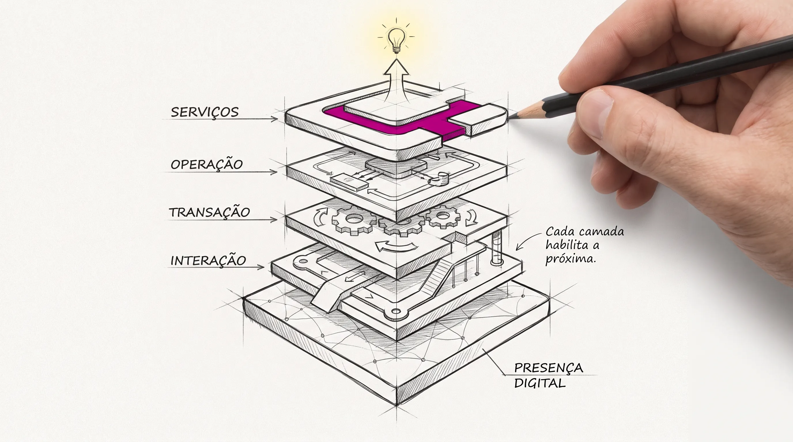 Diagrama das cinco camadas de valor de uma plataforma digital B2B empilhadas