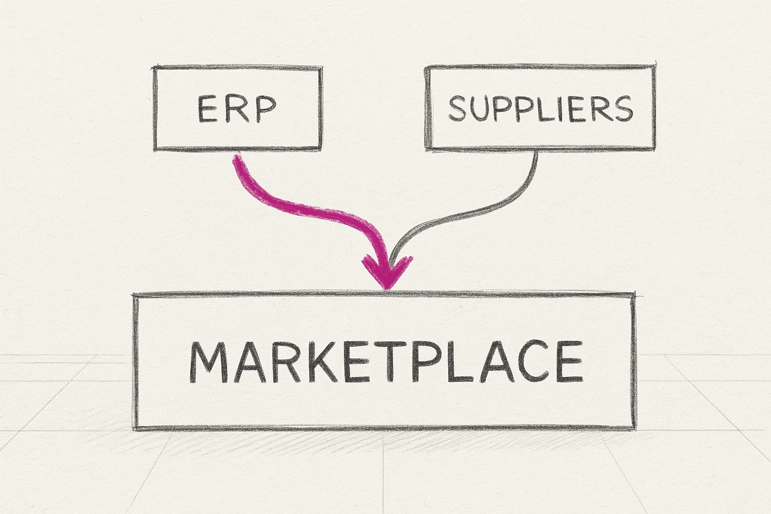 Diagrama conceitual: operação digitalizada gerando marketplace como resultado
