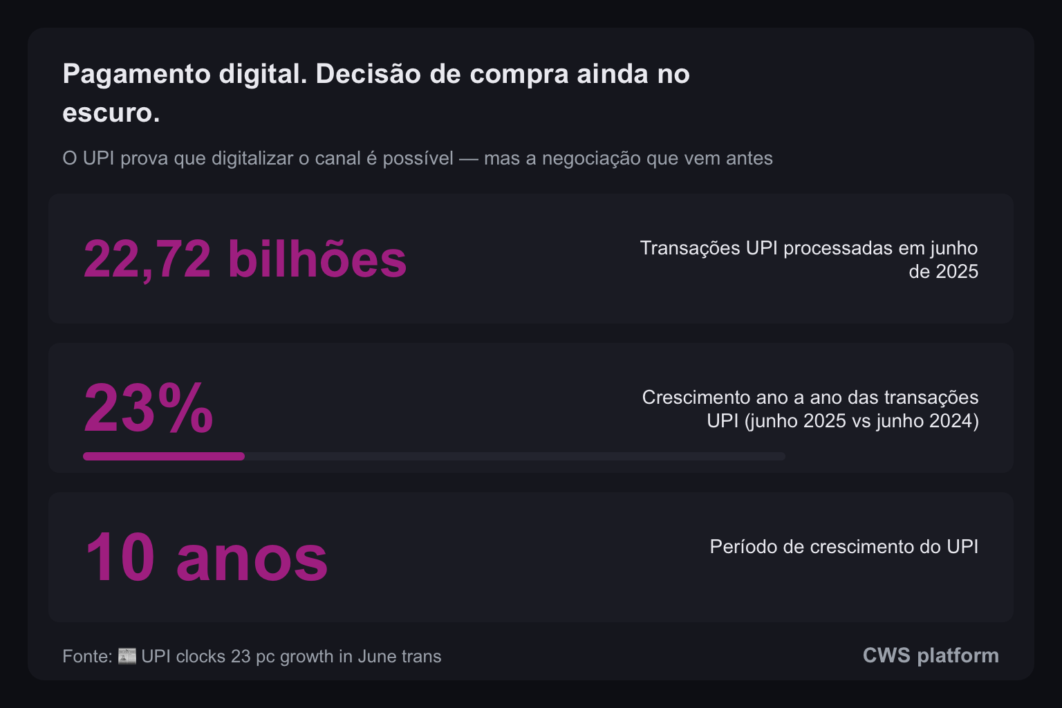 Representação visual de uma cadeia de decisão B2B fragmentada: de um lado, um terminal de pagamento digital moderno; do outro, fragmentos dispersos de planilhas, e-mails e anotações representando a negociação de preço, crédito e condição que antecede o pagamento.