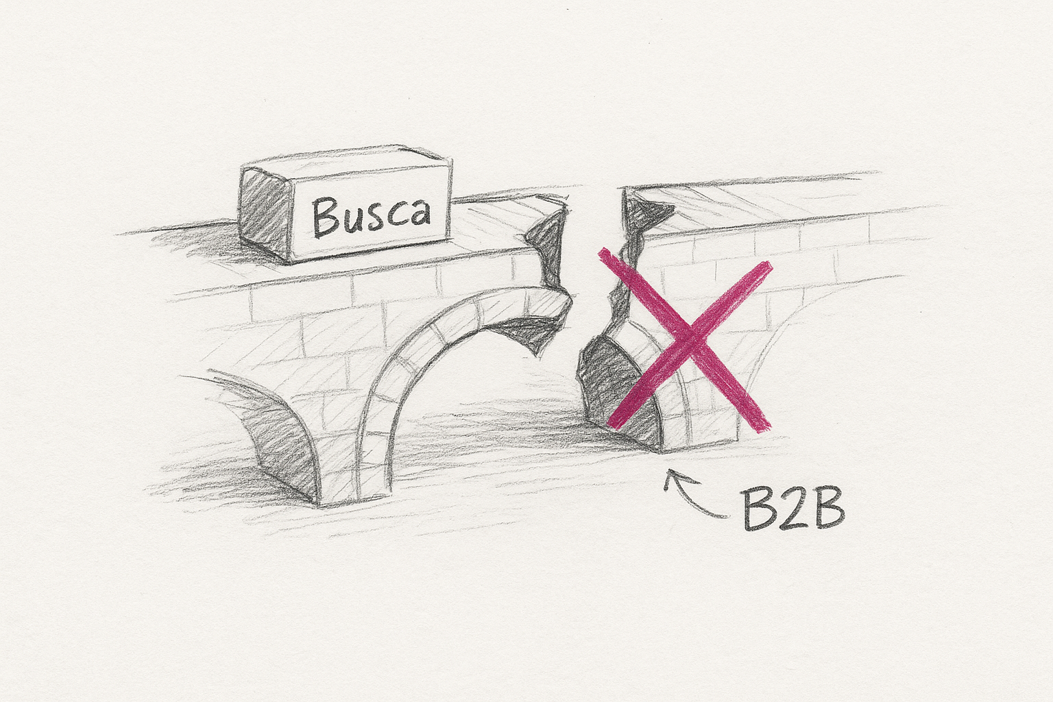Busca B2B conectando catálogo, preço, crédito e autorizações em uma decisão econômica