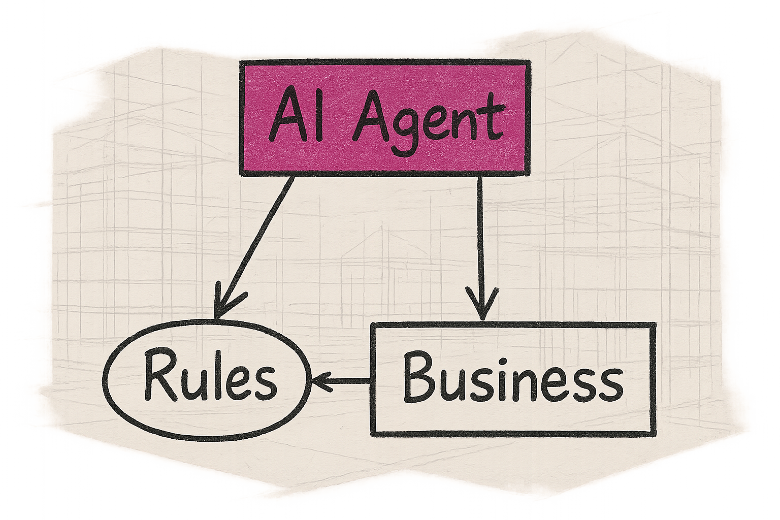 Diagrama mostrando um agente de IA conectado a camadas de regras comerciais — preço, crédito e condições por cliente — com ícone de auditoria ao fundo