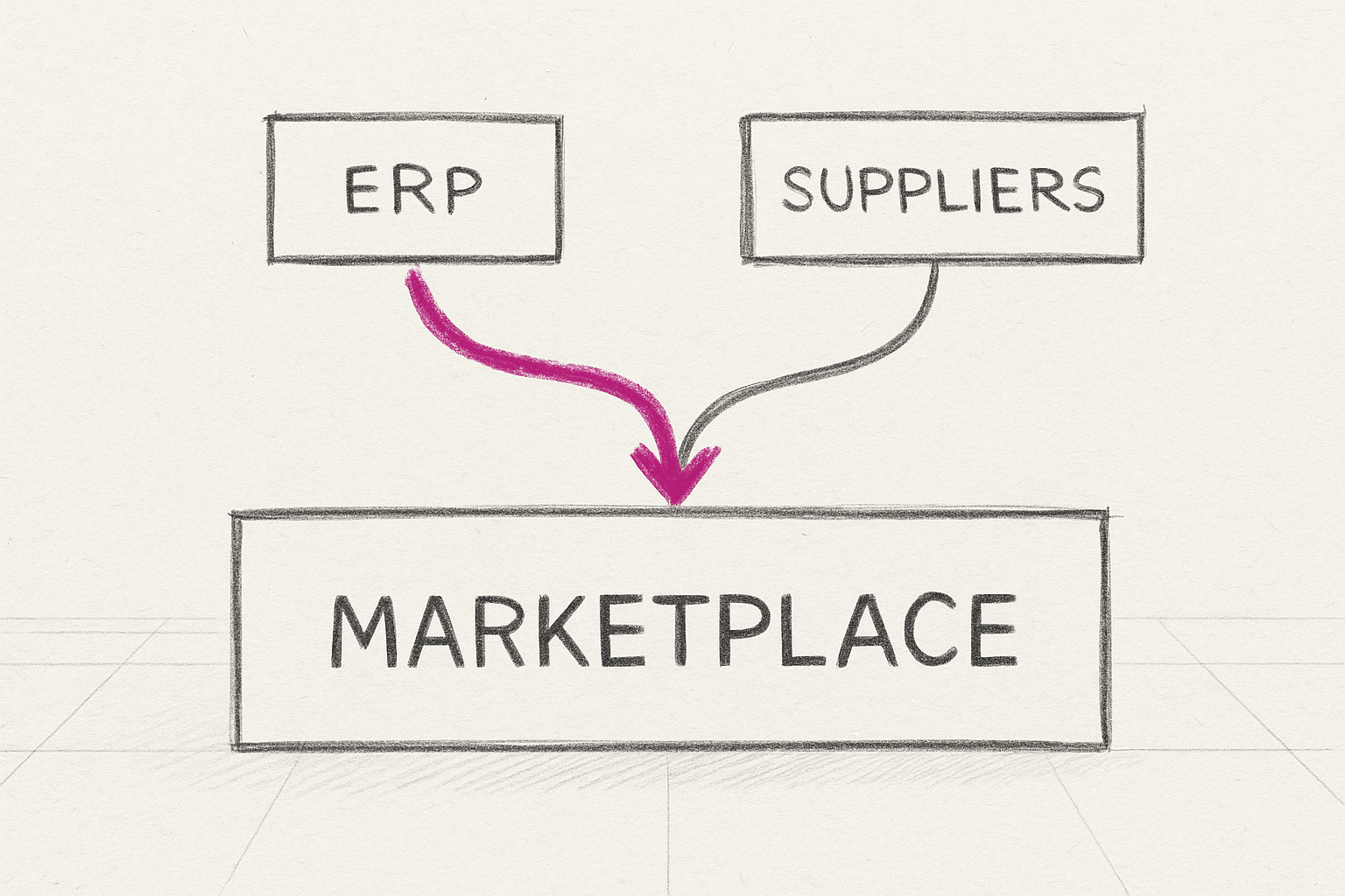 Diagrama conceitual: operação digitalizada gerando marketplace como resultado