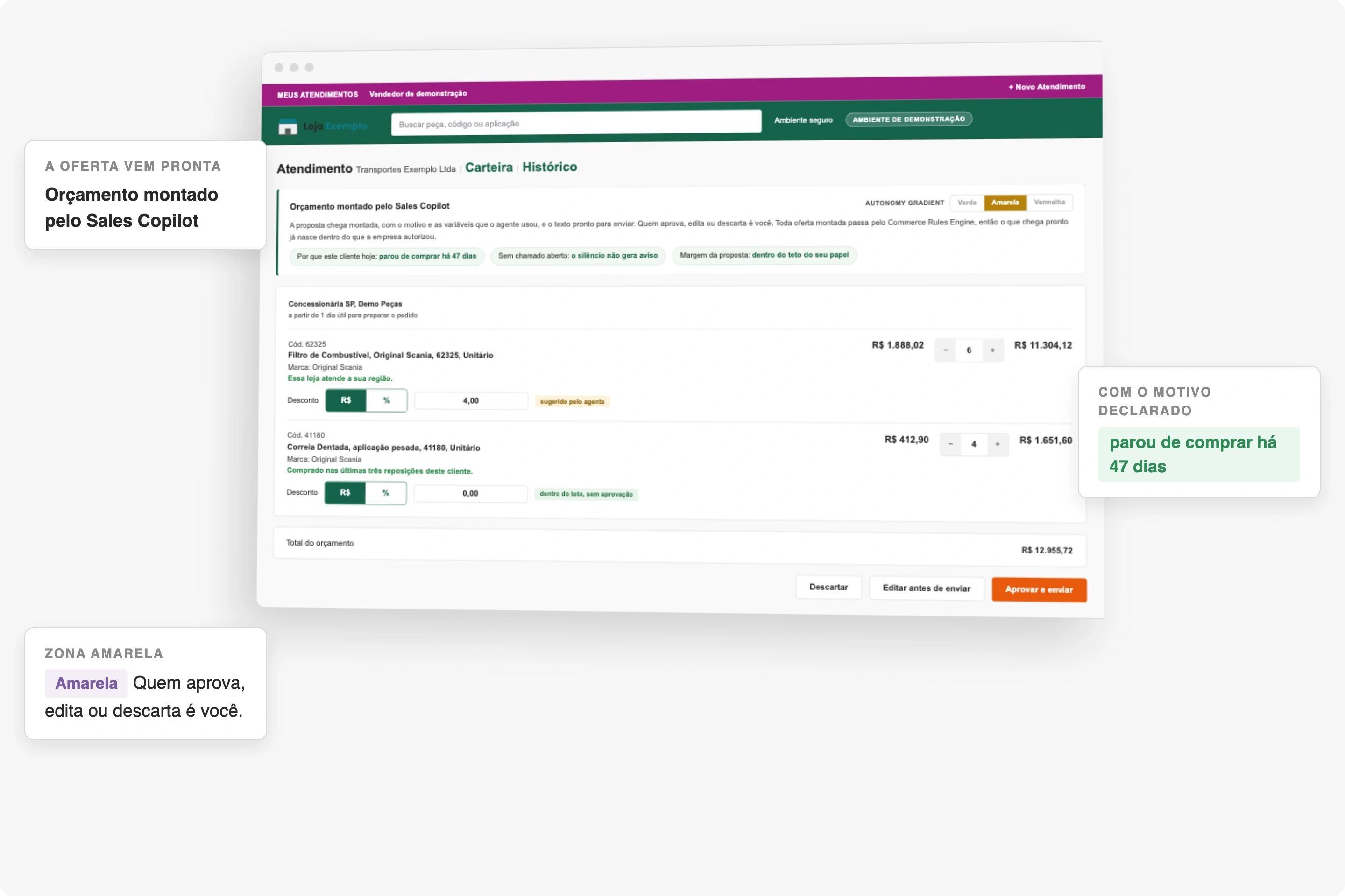 Atendimento na mesa de vendas da CWS Platform com o orçamento montado pelo Sales Copilot: o motivo de priorizar o cliente hoje, o alerta de inatividade de 47 dias, a margem dentro do teto do papel, os dois itens com desconto sugerido pelo agente e o total, com os botões de descartar, editar antes de enviar e aprovar e enviar à disposição do vendedor.