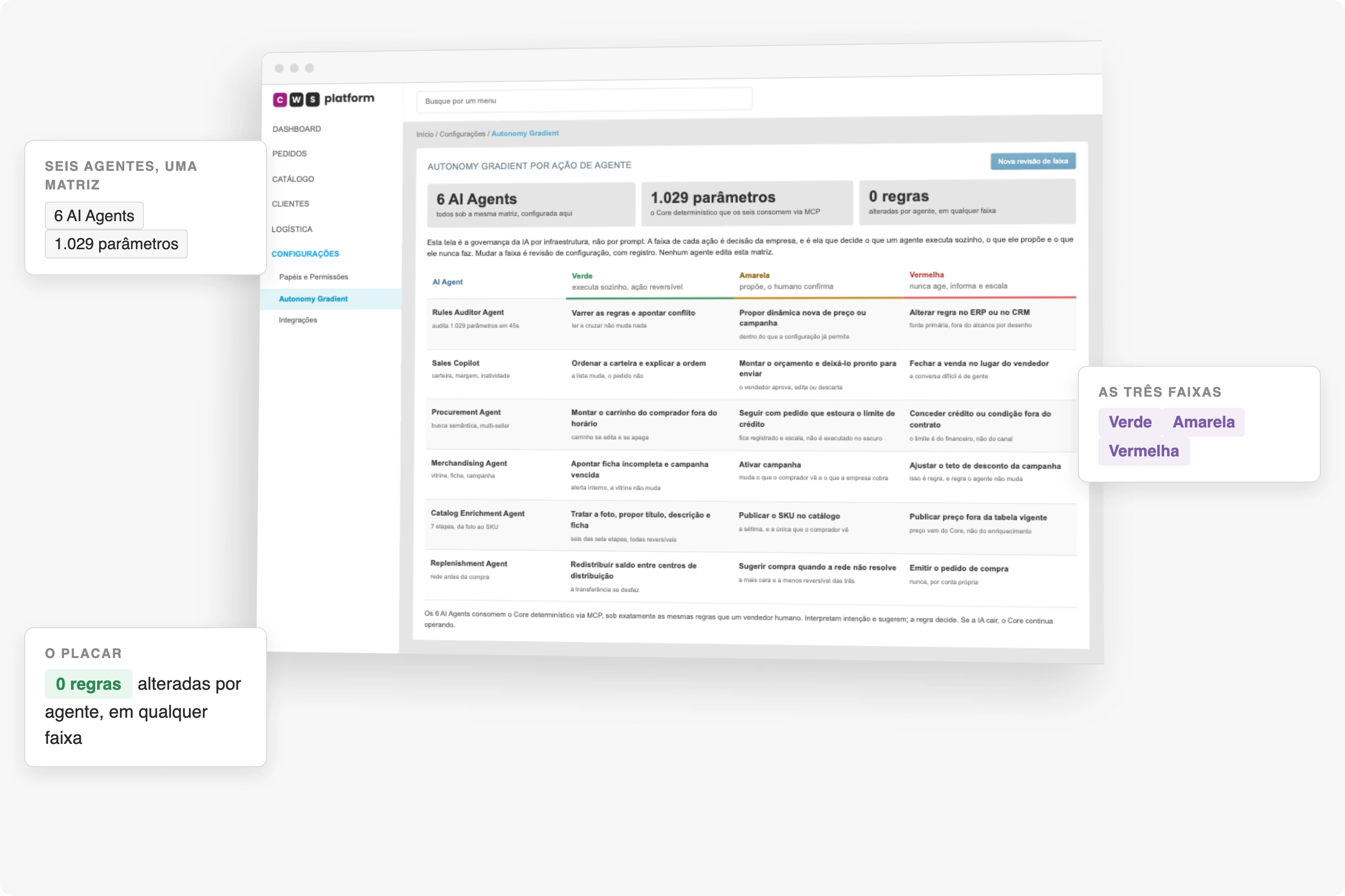 Matriz do Autonomy Gradient por ação de agente na CWS Platform: os 6 AI Agents em linhas e as três faixas em colunas, com o que cada agente executa sozinho, o que ele propõe para confirmação humana e o que ele nunca faz, sobre o painel de 1.029 parâmetros do Core determinístico e o contador de zero regras alteradas por agente.
