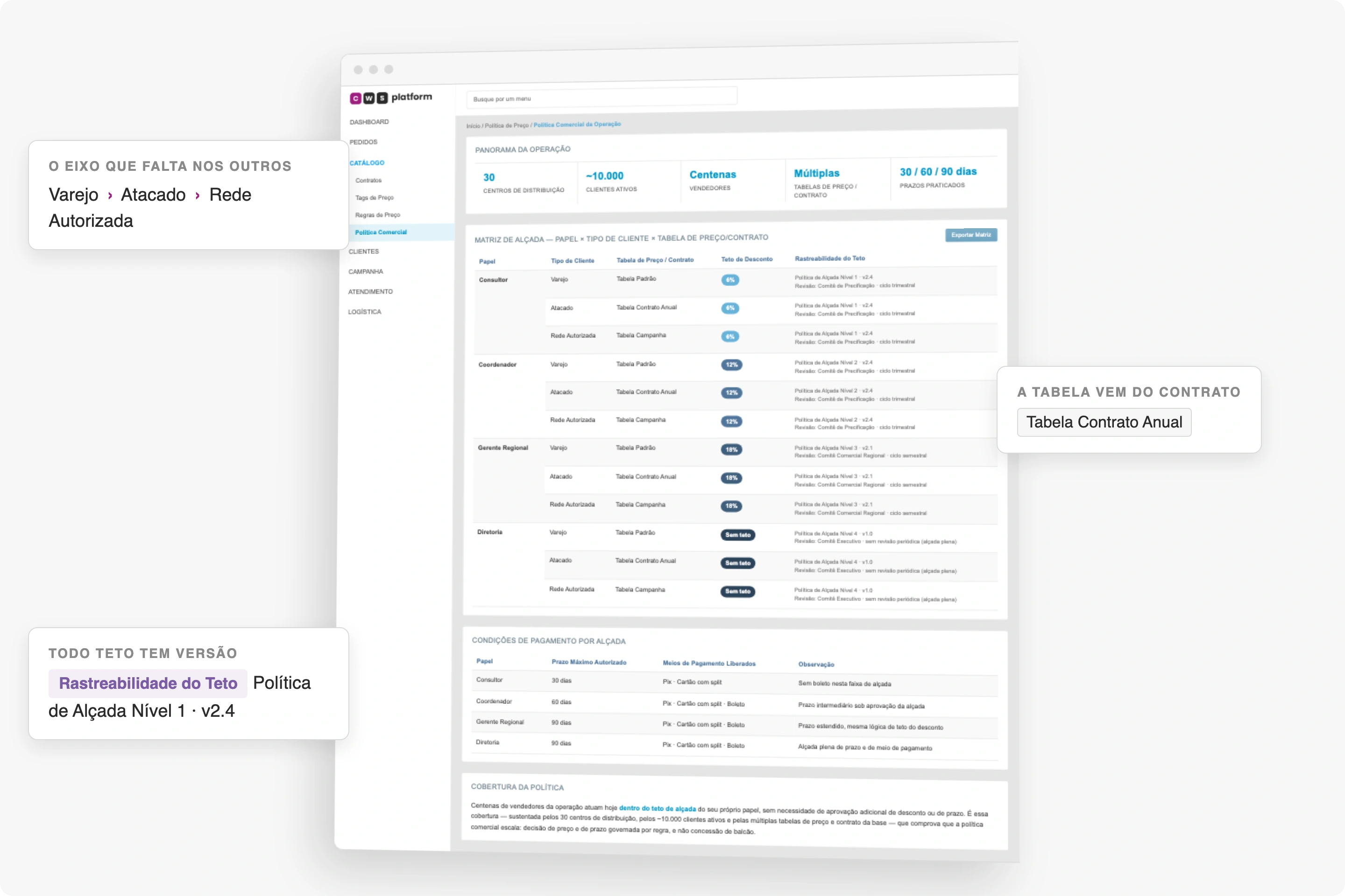Política comercial da operação no CDL Workspace da CWS Platform: matriz que cruza papel do vendedor, tipo de cliente e tabela de preço ou contrato para definir o teto de desconto, com a coluna de rastreabilidade nomeando a política e o ciclo de revisão de cada faixa.