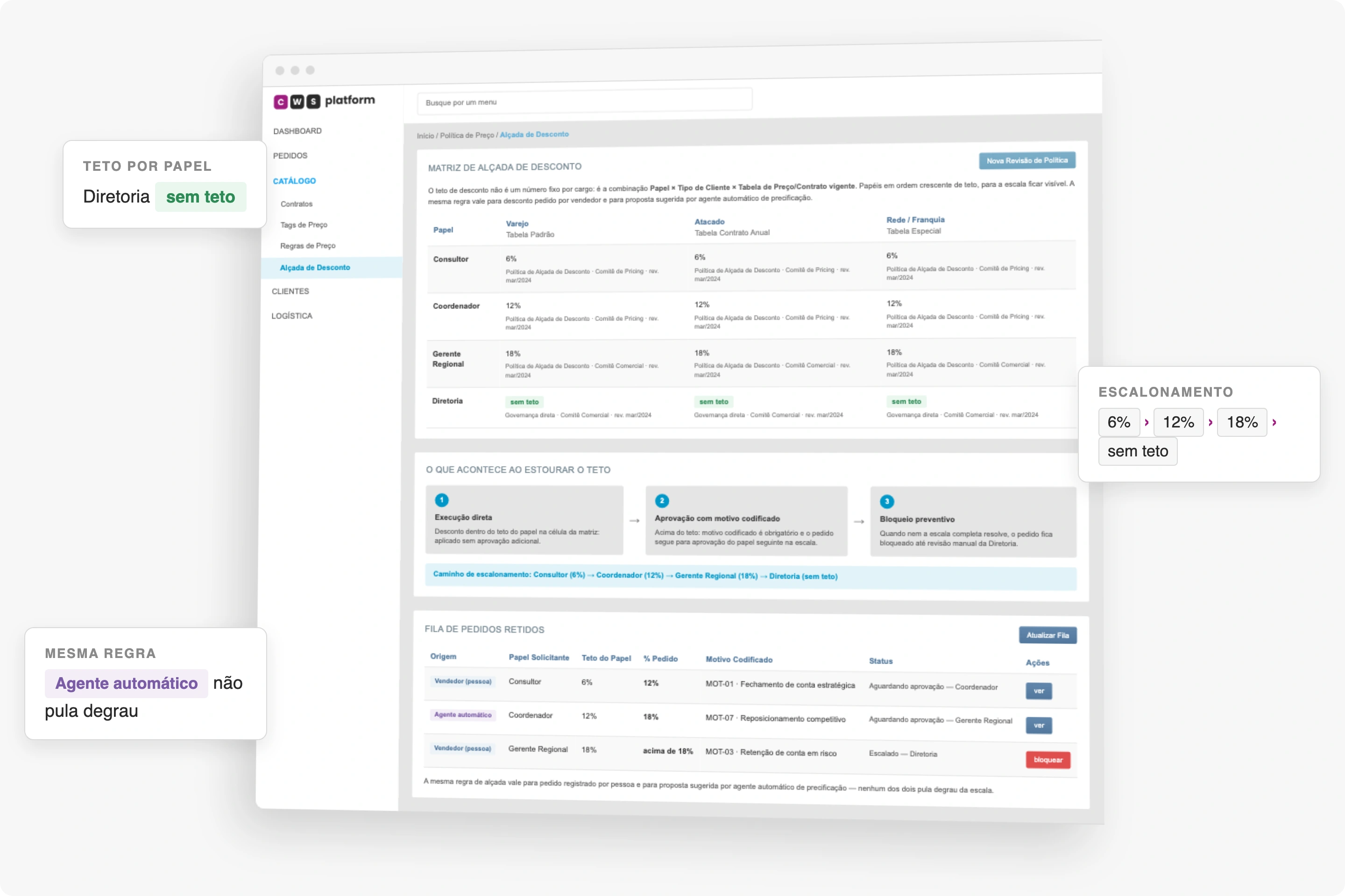 Matriz de alçada de desconto da CWS Platform: teto por papel cruzado com tipo de cliente e tabela de contrato, escalonamento de 6% a sem teto, e fila de pedidos retidos onde vendedor e agente automático obedecem à mesma régua.