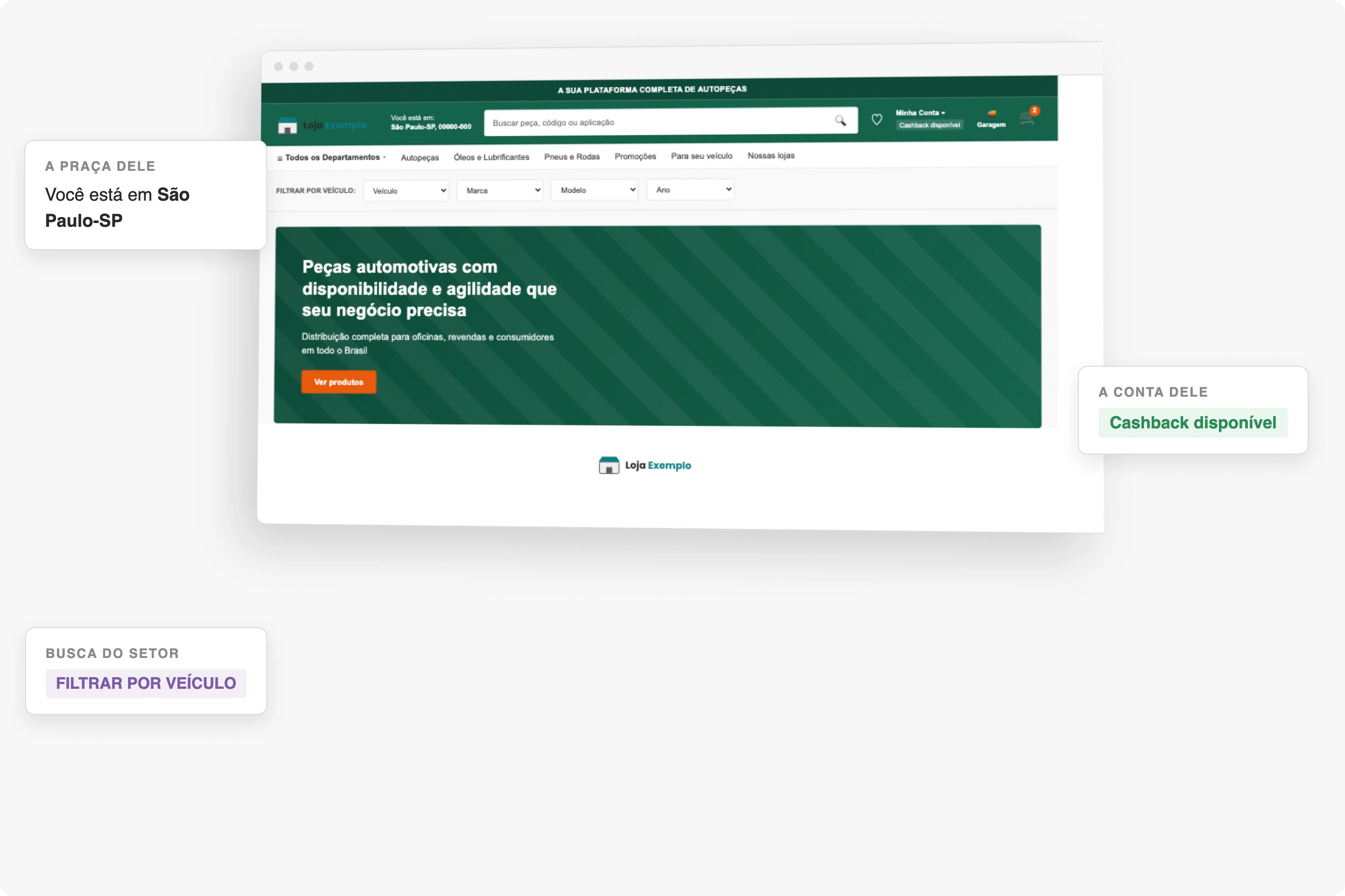 Home de loja B2B de autopeças vista pelo comprador: barra com a praça de entrega e a conta com cashback, filtro por veículo no topo e a chamada de distribuição para oficinas, revendas e consumidores.